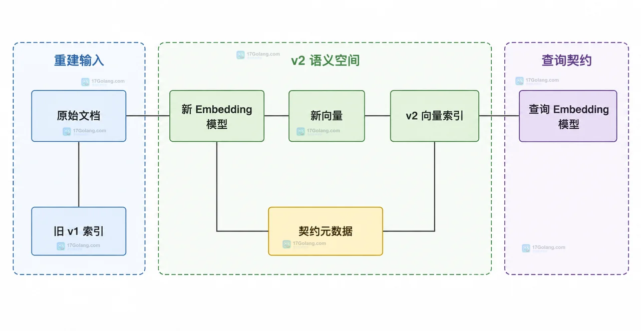 Embedding 模型元数据、向量维度、归一化约定和索引边界的静态关系图