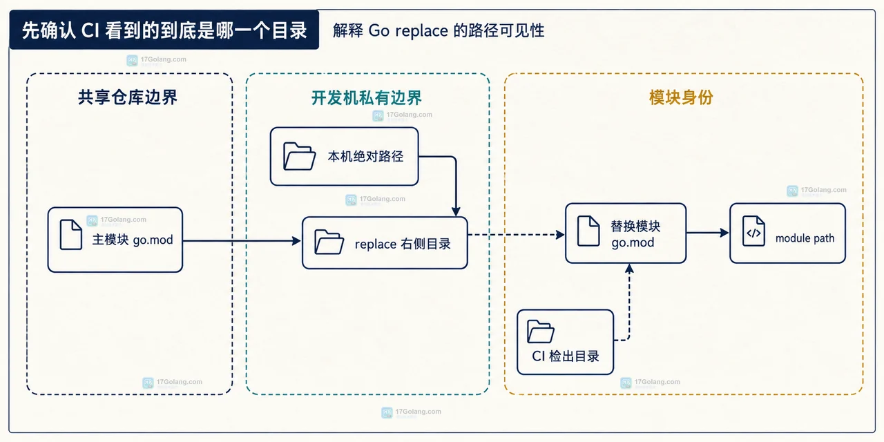 Go 本地 replace、go.work 工作区和 CI 可访问模块来源之间的静态选择关系
