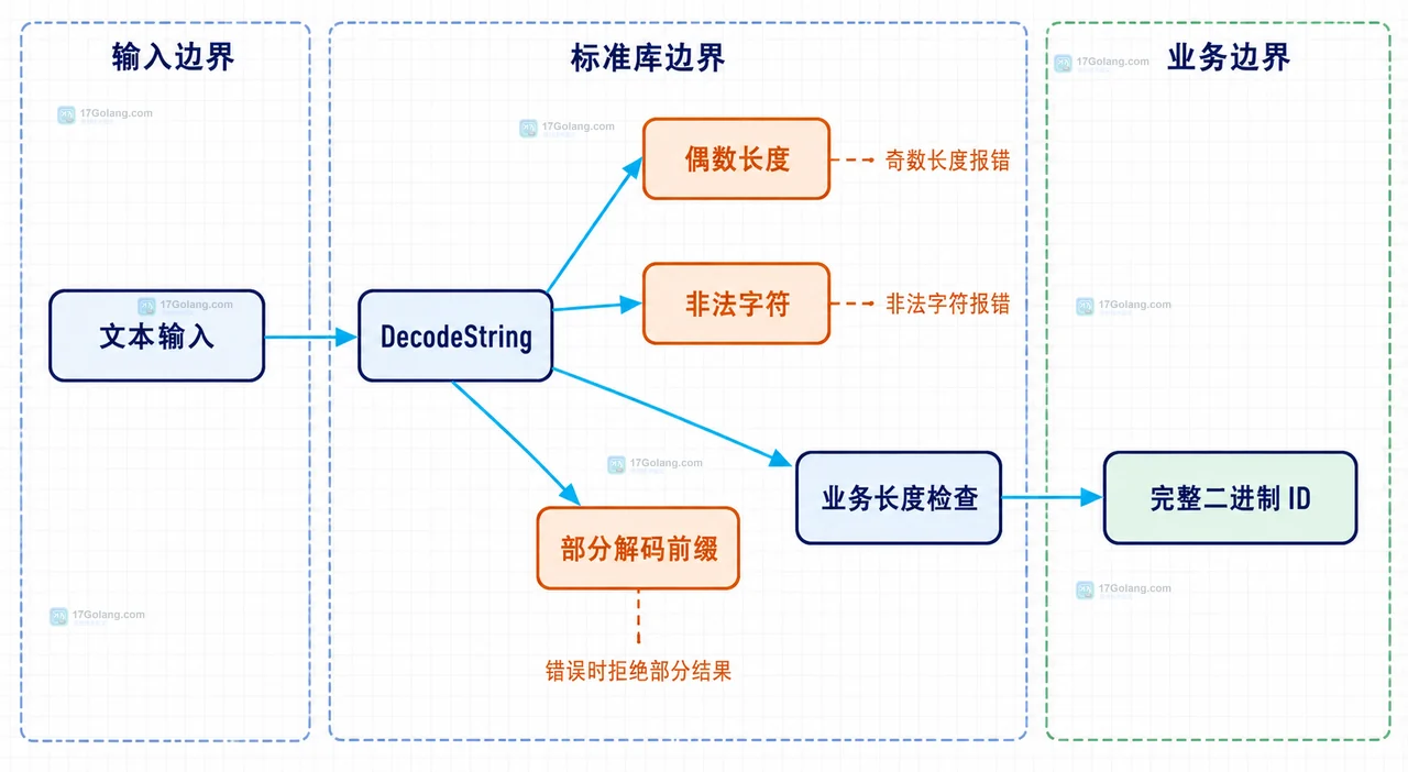 Go encoding/hex 将二进制 ID 编码为小写十六进制文本的静态结构框图