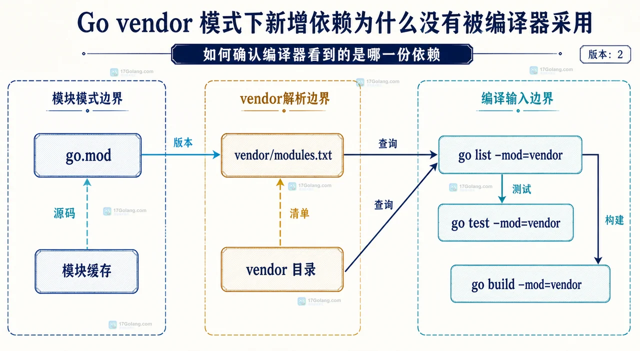 Go mod vendor 清单、vendor 目录与 go list、go test、go build 的解析边界关系