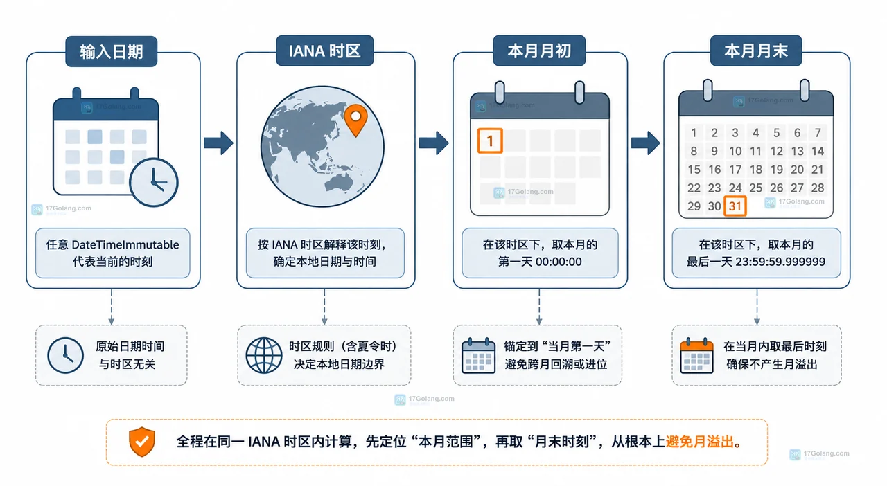 PHP 月末本地时区、UTC 转换和查询半开区间的静态关系图