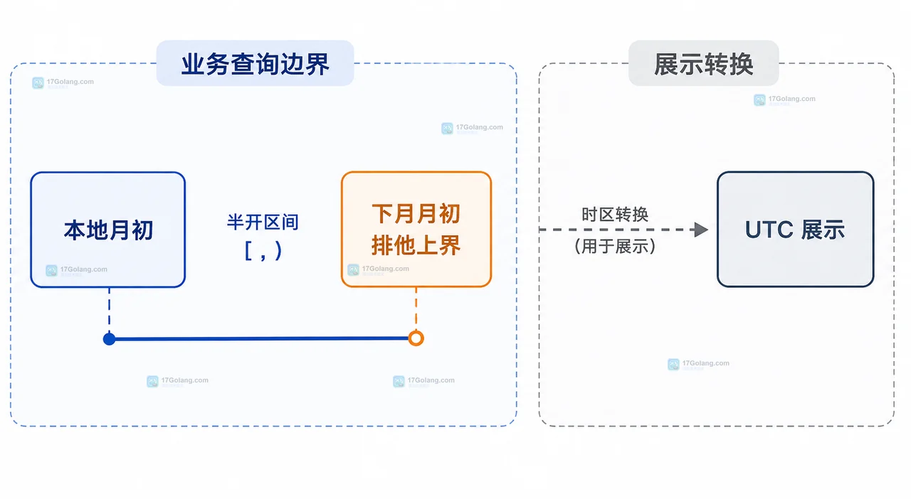 PHP DateTimeImmutable 从明确时区日期到本月月末的静态边界关系图