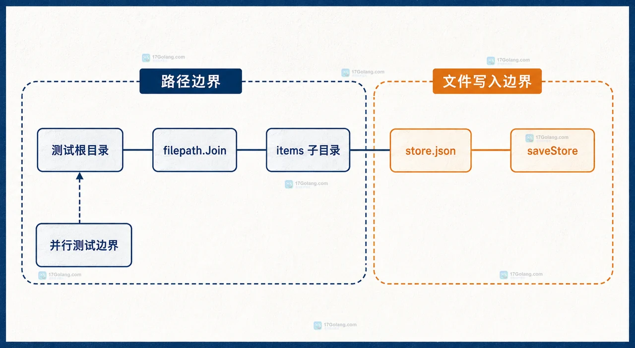 Go 测试专属临时目录与文件节点的静态关系图