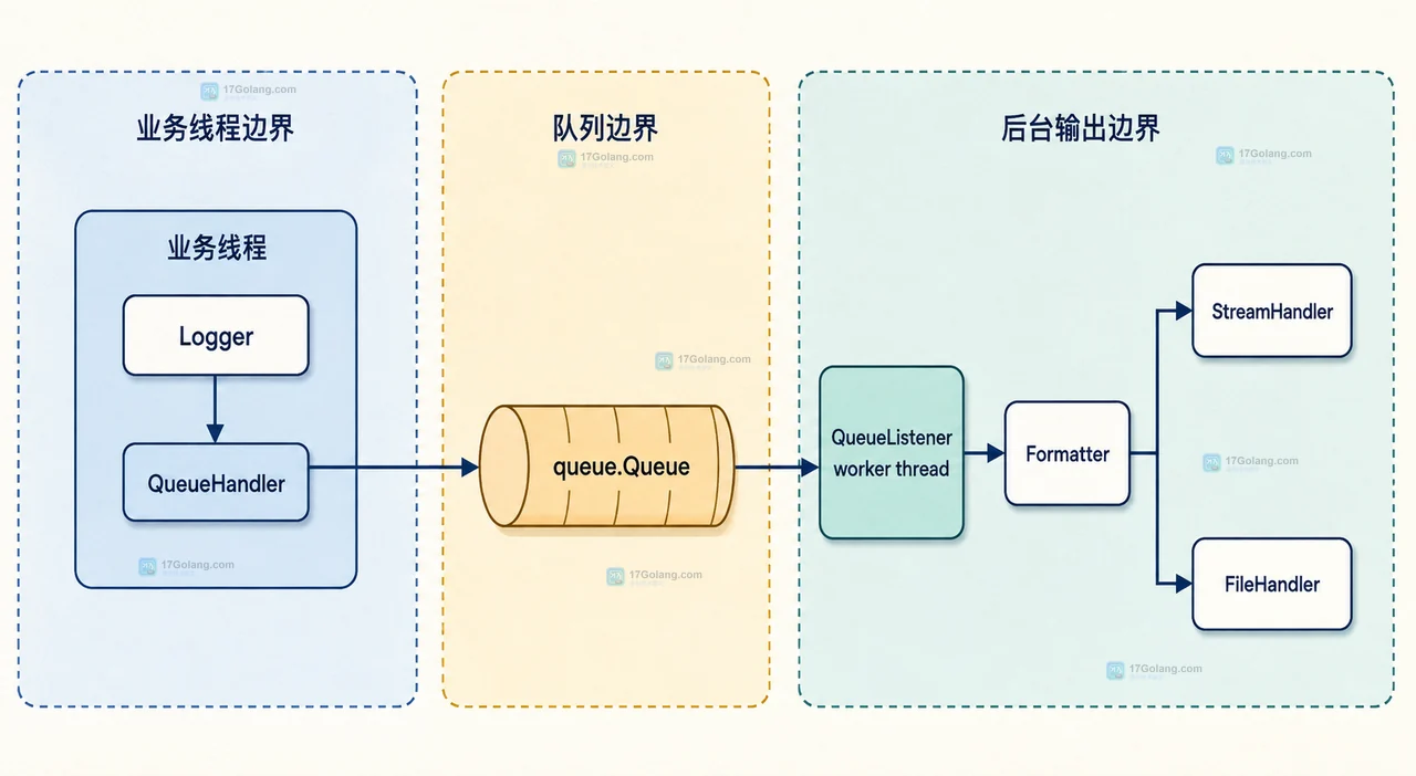 Python QueueListener.stop 关闭阶段的入队、待处理记录和输出资源边界