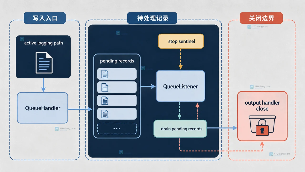 Python QueueHandler、queue.Queue 与 QueueListener 输出 handler 的职责边界