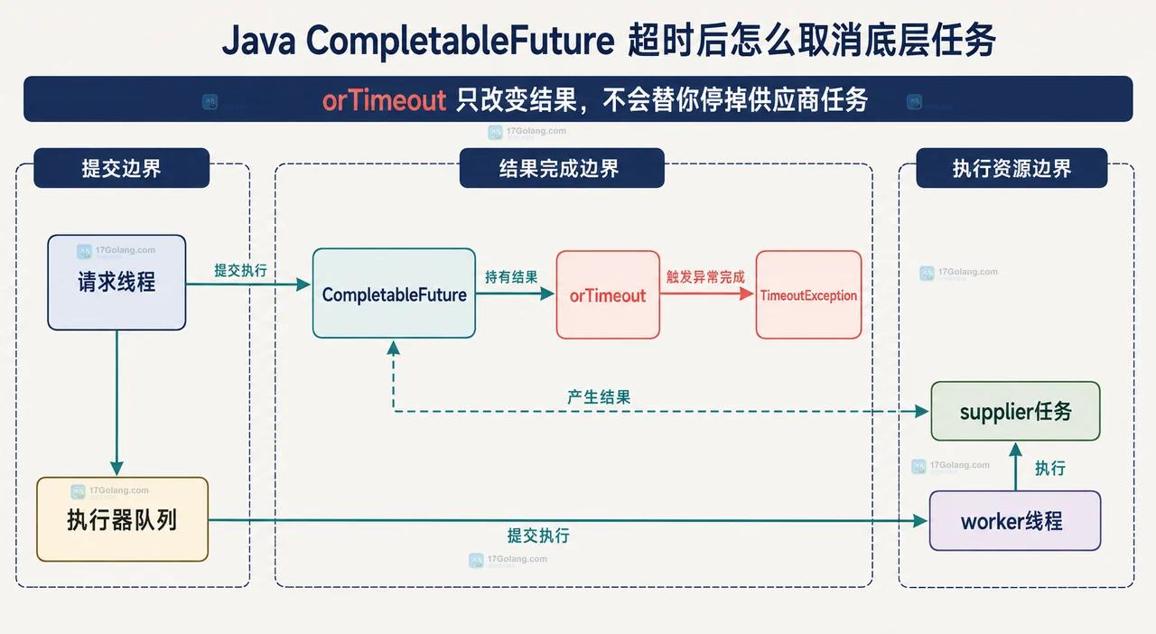 Java Future.cancel true 到 worker 线程中断标记、协作式任务和阻塞 I/O 超时的静态关系