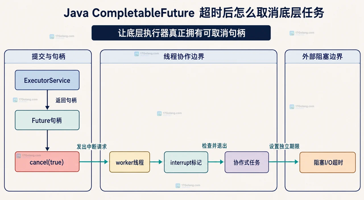 Java CompletableFuture 超时结果边界与 supplier 任务、执行器队列和 worker 线程的关系
