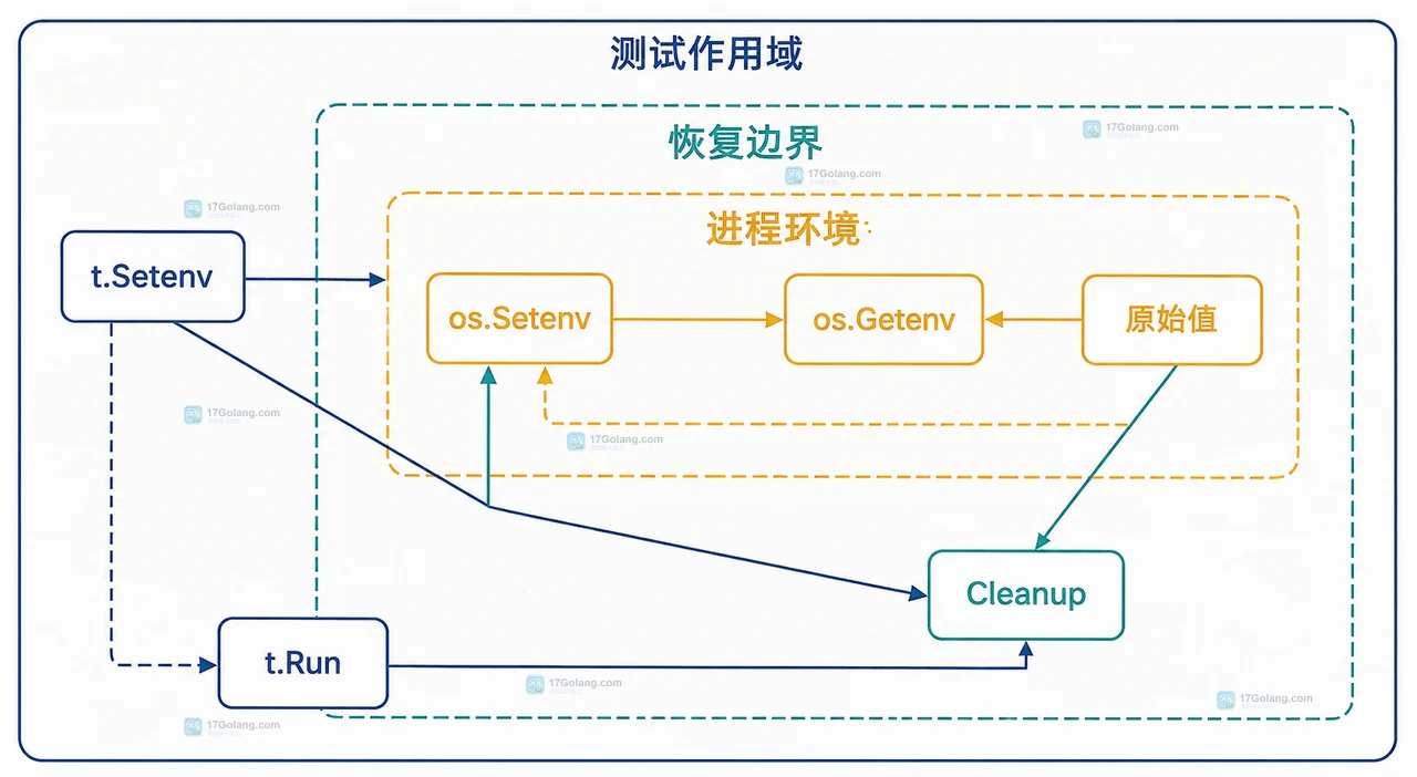 Go t.Setenv 修改共享进程环境而 t.Parallel 进入并行测试边界的静态关系图
