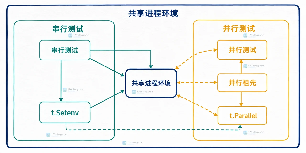 Go testing.T.Setenv 通过 os.Setenv 写入进程环境并由 Cleanup 恢复原始值的测试作用域关系图