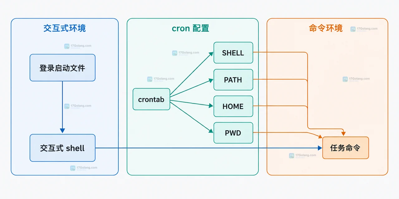 Linux crontab 显式设置 SHELL PATH HOME 并用 cd 与绝对路径固定定时任务边界
