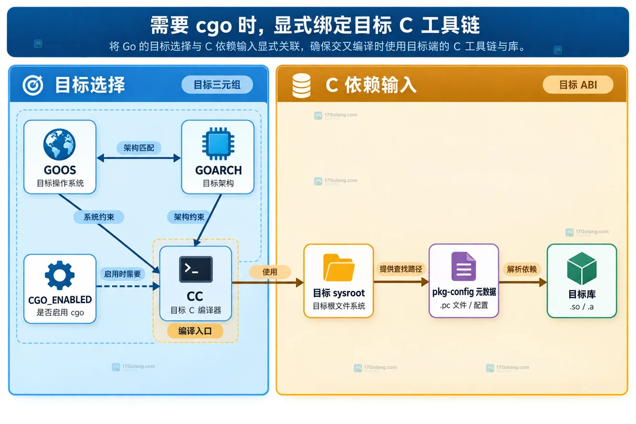 Go cgo 交叉构建中 GOOS GOARCH CGO_ENABLED CC 目标 sysroot 和 pkg-config 的静态依赖关系图