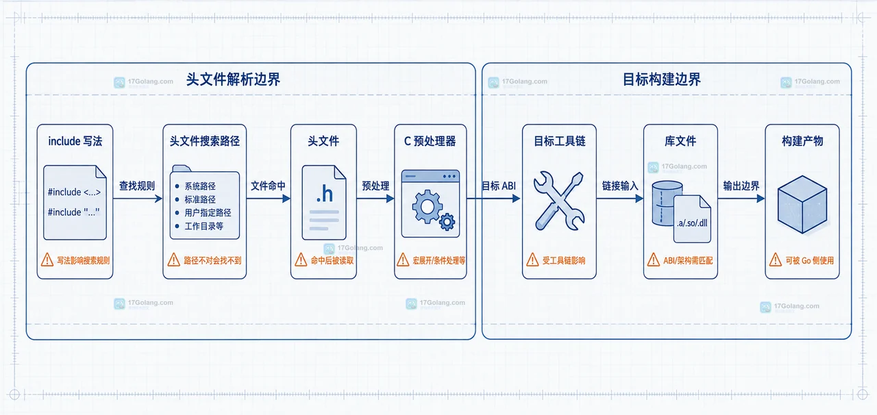 Go cgo 编译报错中 Go 源文件、import C、CGO_ENABLED、CC、C 编译器和构建目标之间的静态关系