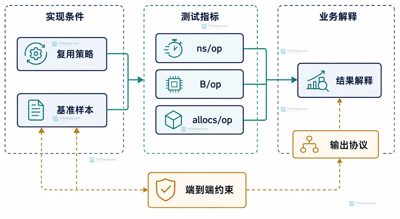 JSON 基准测试输入与编码边界静态关系图