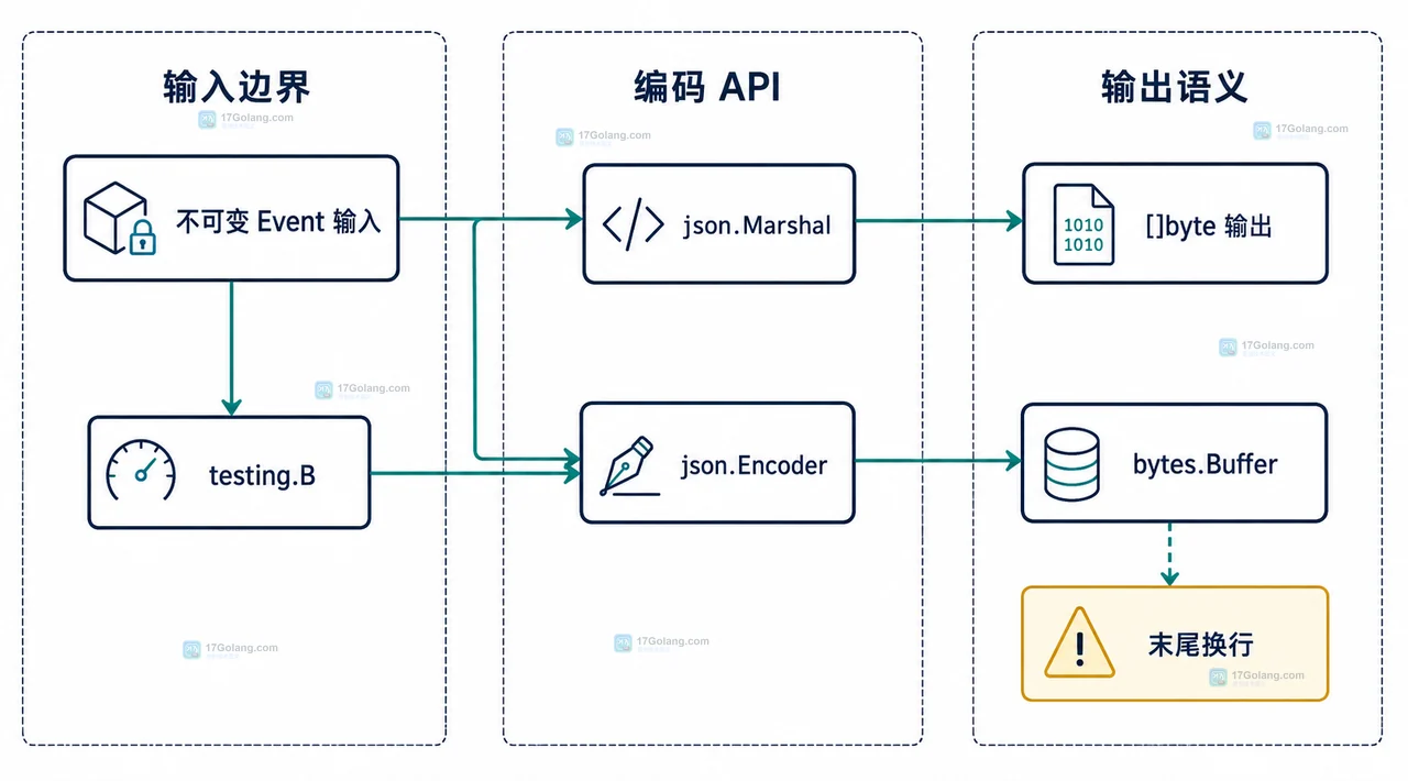 JSON 基准测试指标与业务语义边界静态关系图