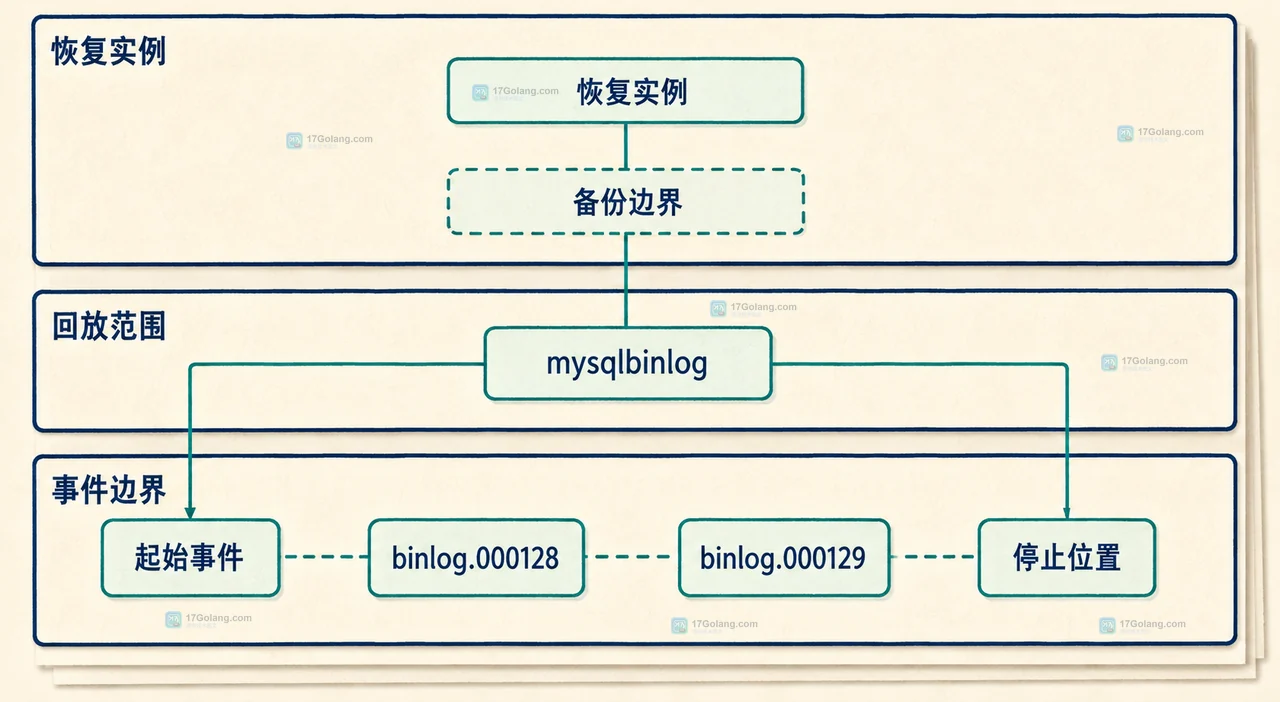 MySQL 备份边界、二进制日志文件与 File Position 坐标的静态关系图