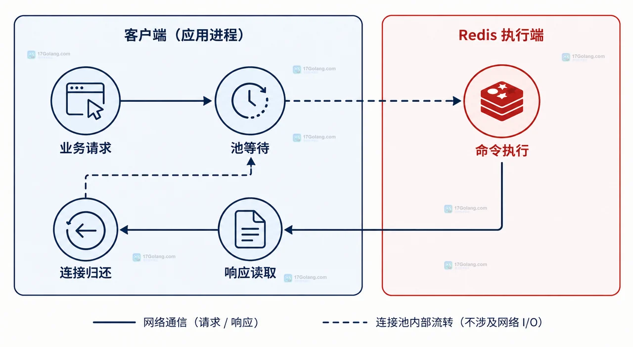 Redis 连接池等待边界图，展示业务请求、池等待、命令执行与连接归还的关系