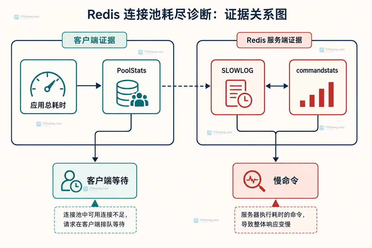 Redis 慢日志交叉判断图，展示客户端总耗时与服务端命令执行时间的对照关系