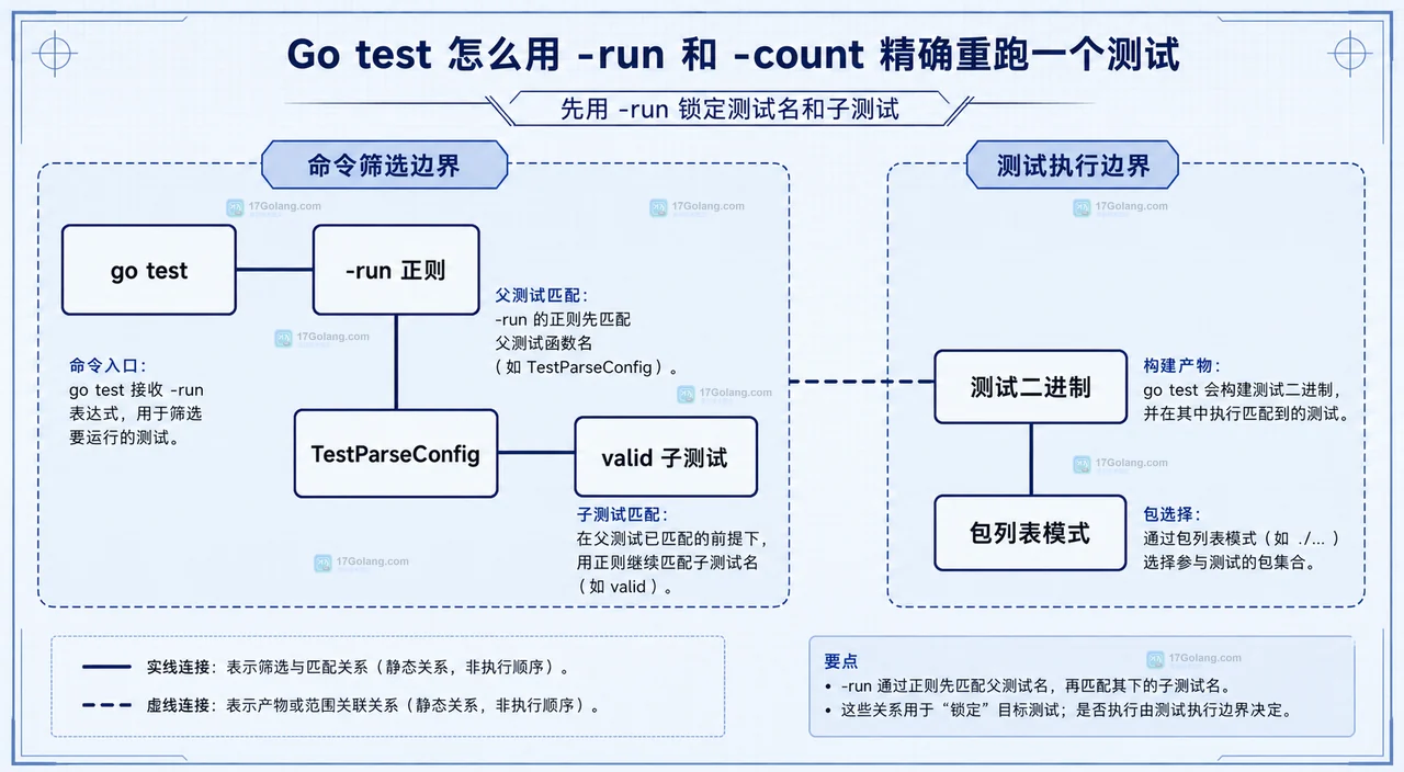Go test -count 缓存边界关系图,展示 -run、-count=1、-count=N、成功结果缓存和测试二进制的静态关系