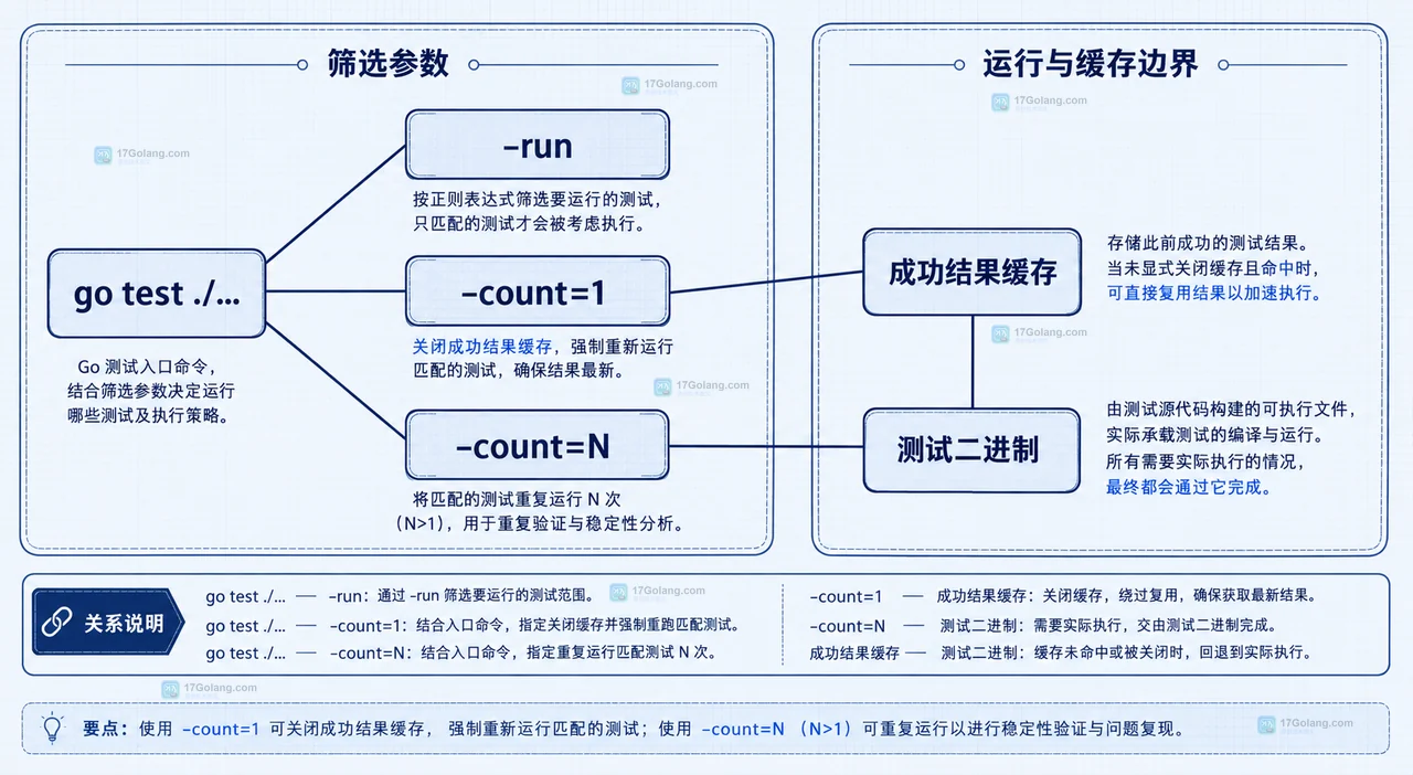 Go test -run 测试筛选关系图,展示父测试、valid 子测试、正则匹配和测试二进制之间的静态边界