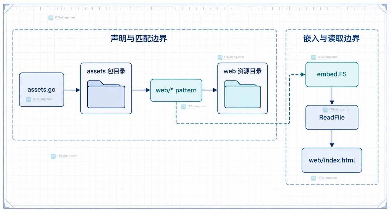 Go embed pattern 从声明包目录连接到资源目录和 embed.FS 内部路径的静态边界关系
