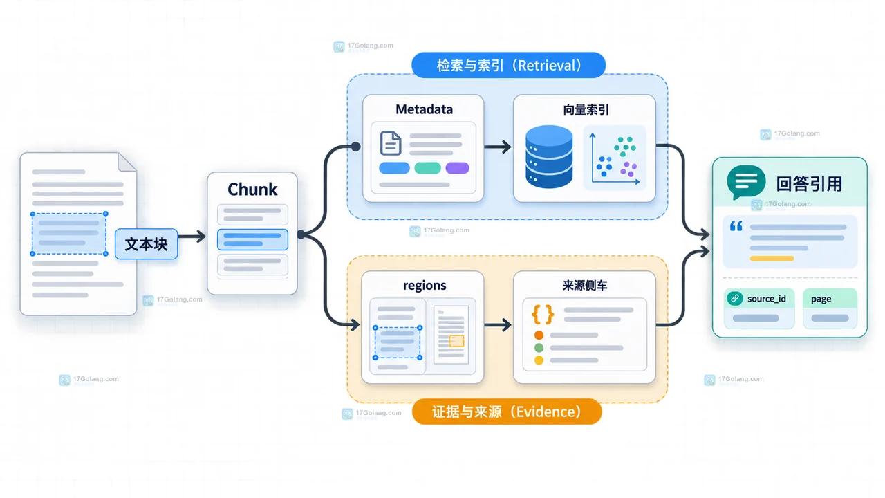 OCR 结果进入 RAG 前由供应商响应归一为带文本、页码和版面区域的统一文本块