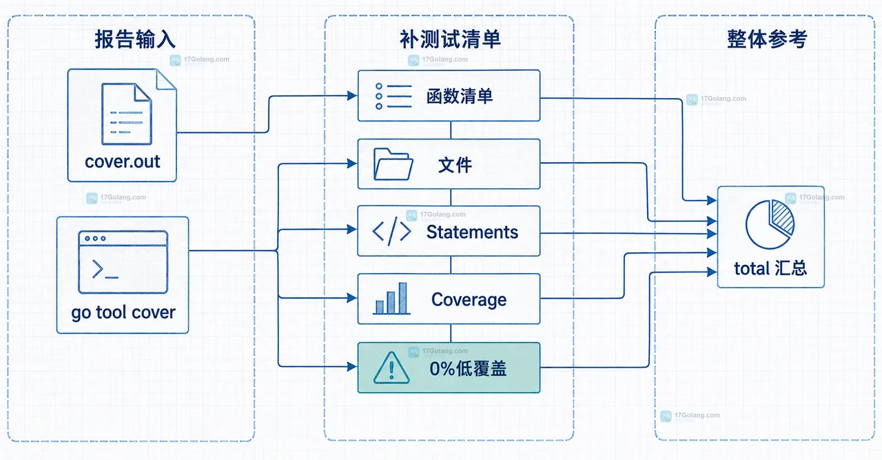 Go go tool cover -func 报告中 profile、函数、语句数和覆盖率字段的静态关系框图