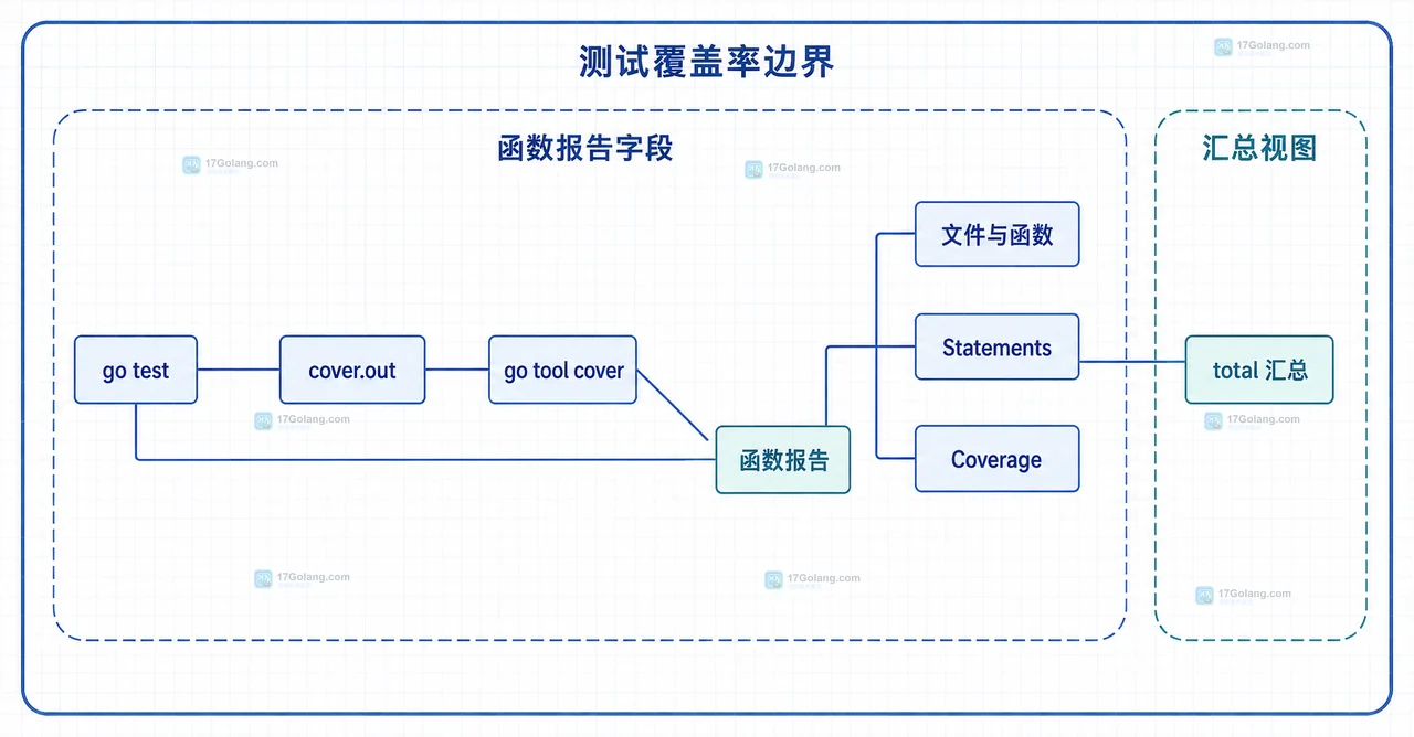 Go 覆盖率低覆盖函数清单与文件、语句数、百分比和 total 汇总的静态关系框图