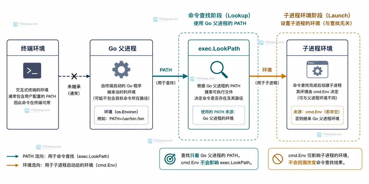 Go os exec 中 Cmd.Dir、相对路径 ./tool 与绝对路径的静态关系图