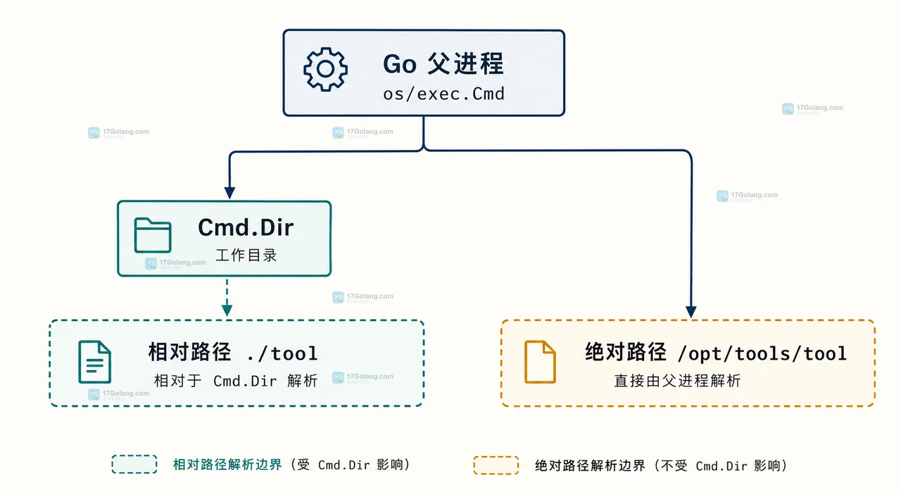 Go os exec 中终端环境、Go 父进程 PATH 查找与子进程环境的静态关系图