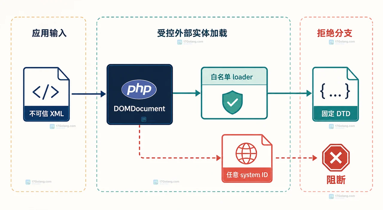 DOMDocument 解析配置中实体替换、DTD加载和网络访问三个边界的静态关系图