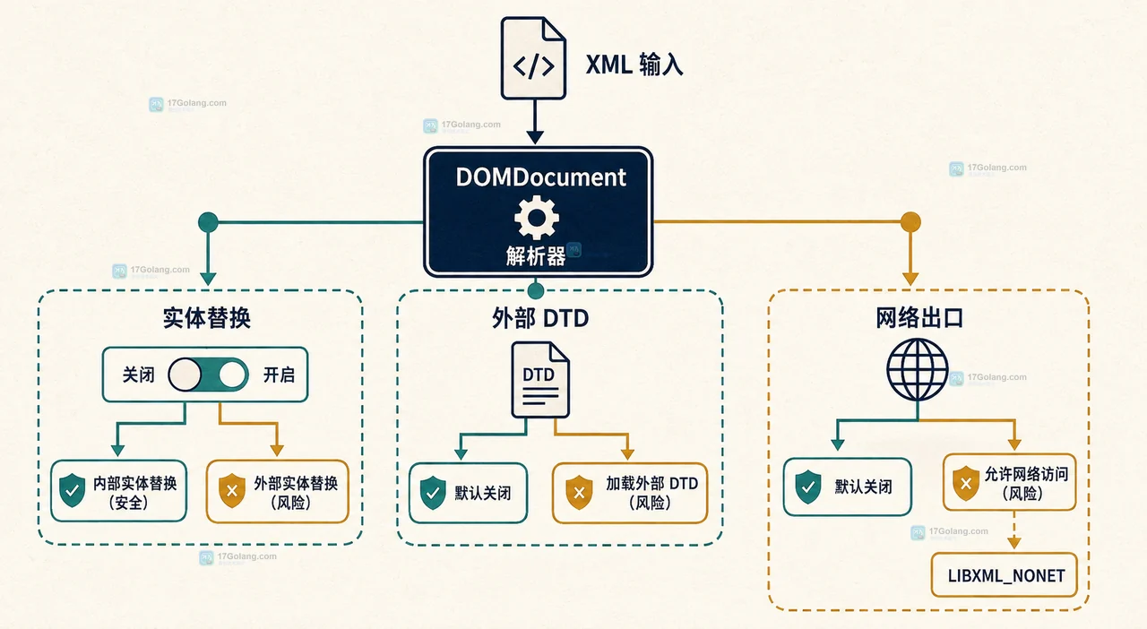 DOMDocument 在受控 DTD 场景下由白名单 loader 连接固定 DTD 与解析器的静态结构图