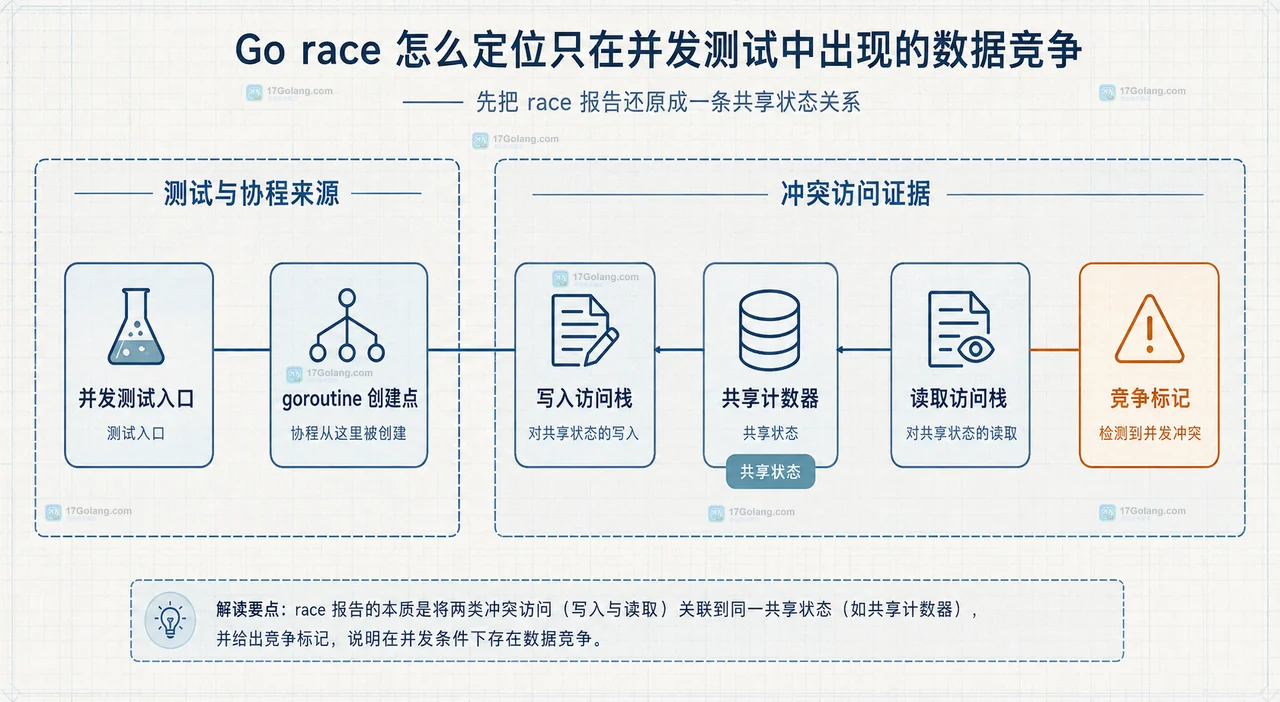Go 中使用 channel 所有权域或 mutex 保护域修复共享状态的关系框图