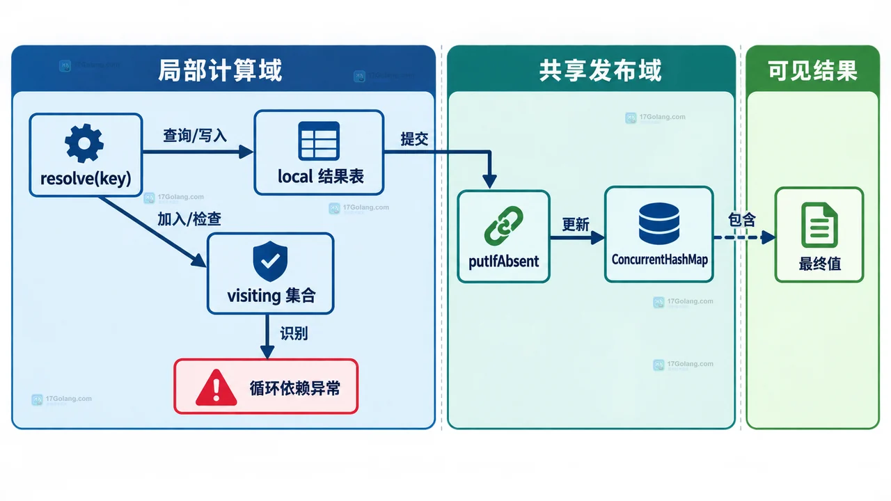 Java ConcurrentHashMap computeIfAbsent 同键递归更新的原子计算边界与未建立映射关系图