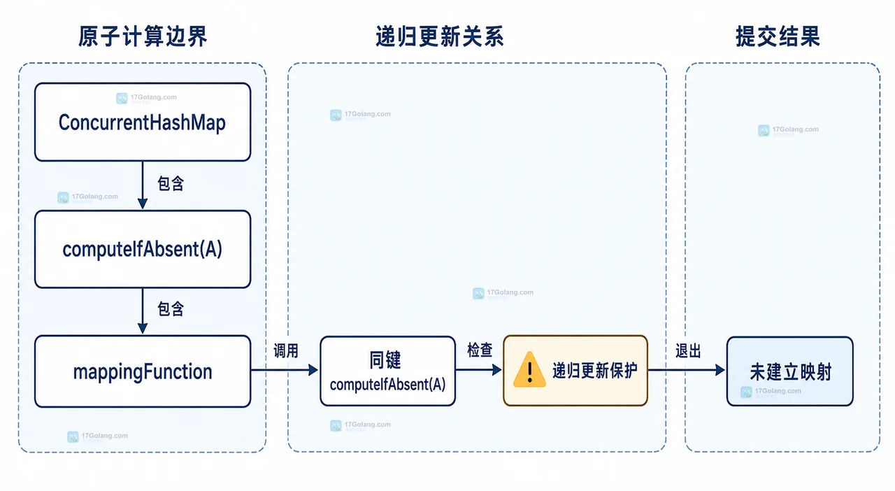 Java ConcurrentHashMap 递归依赖的局部解析状态与共享缓存发布边界关系图