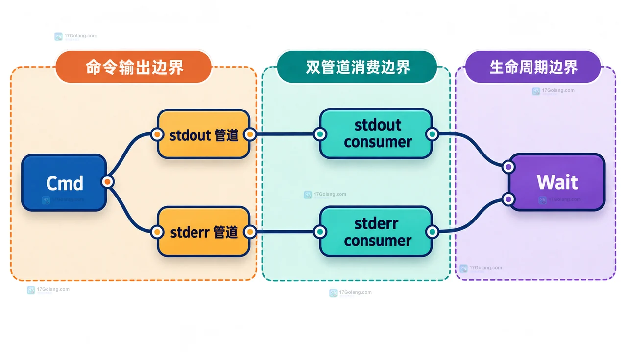 Go exec.Cmd 的子进程写端、stdout 管道、stdout.Reader、Cmd.Start 与 Cmd.Wait 静态关系图
