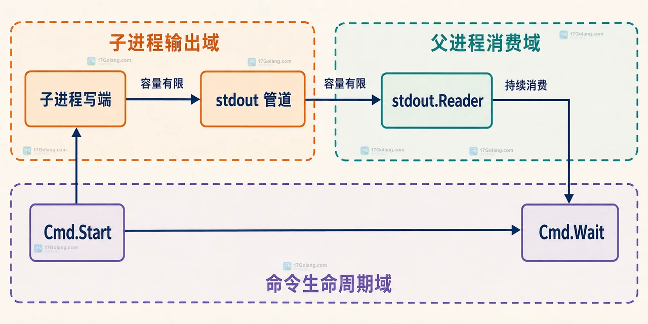Go Cmd 的 stdout 管道与 stderr 管道分别连接消费者并共同关联 Wait 的双管道关系图