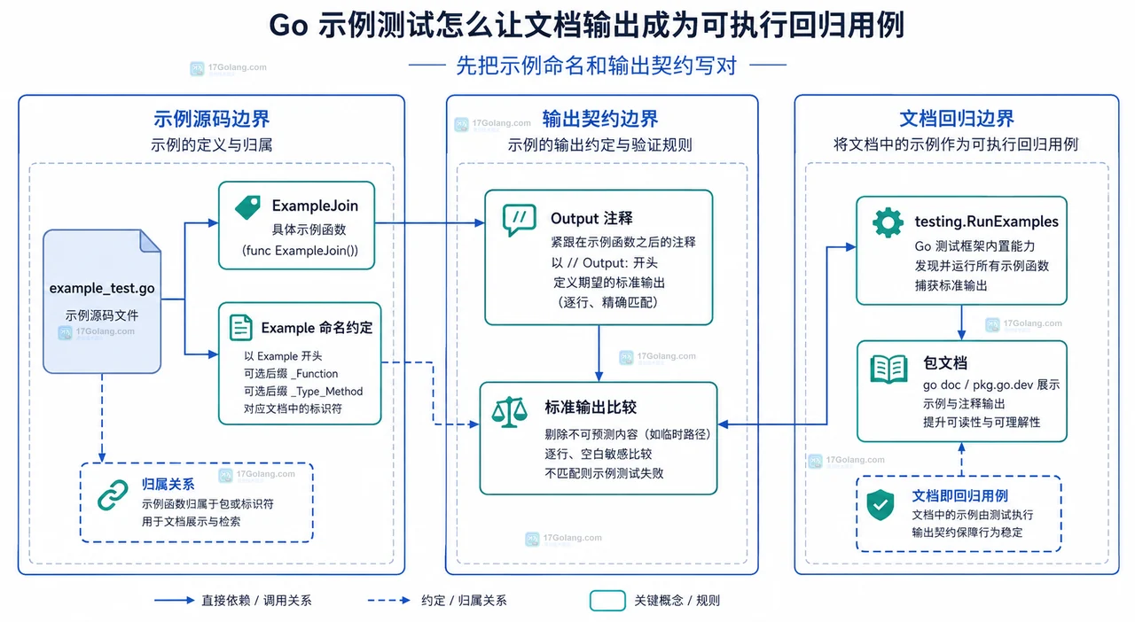 帮助读者把本地 go test 过滤、示例函数、输出捕获和 CI 回归门禁放到同一张静态关系图里。