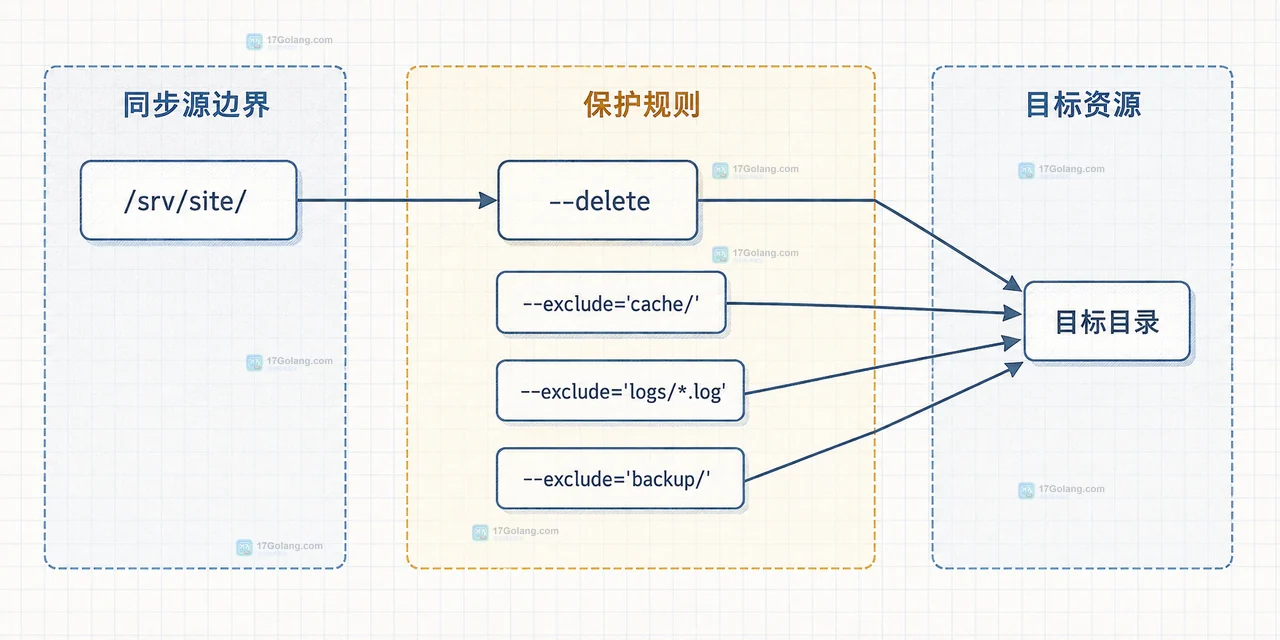 Linux rsync --delete 干运行中源目录、文件列表、删除判断与目标目录的静态边界关系