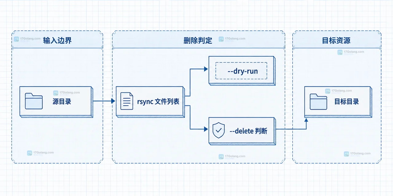 rsync --exclude cache、日志和备份目录与 --delete 目标资源之间的静态保护关系