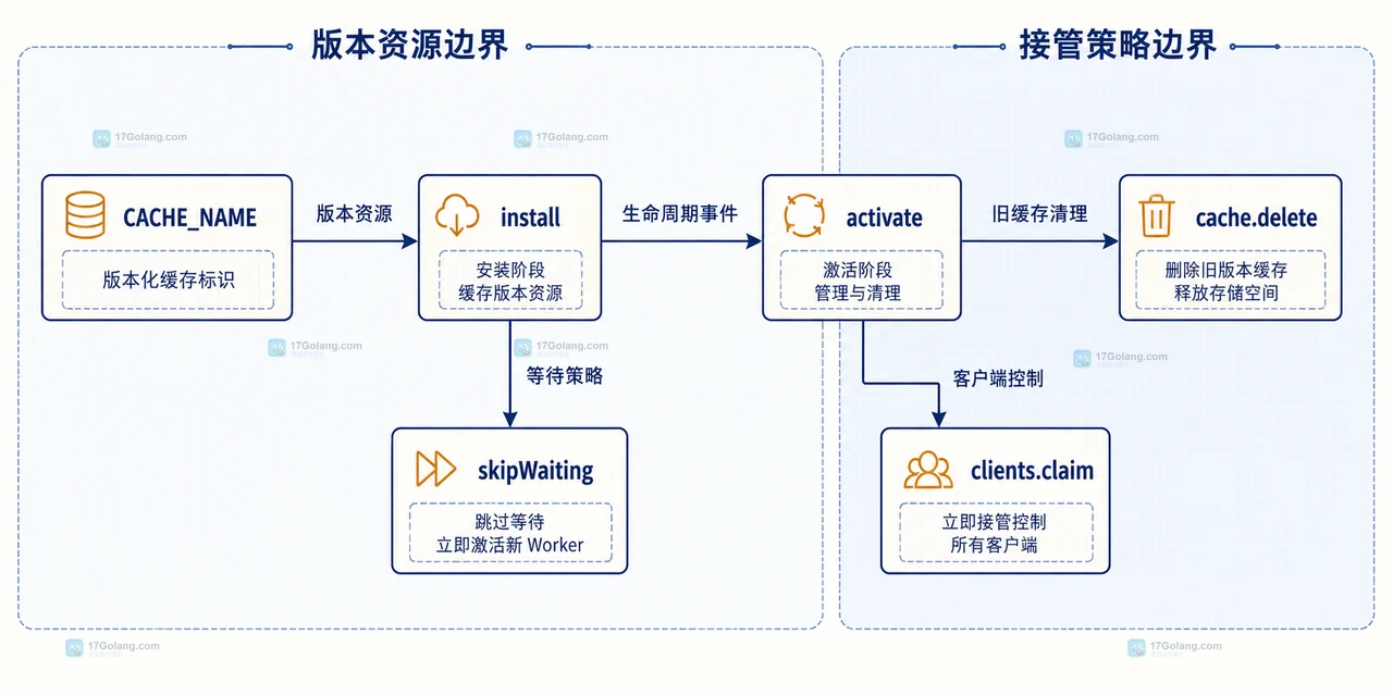 Service Worker 更新中页面导航、sw.js、注册对象、waiting worker、active worker 与 Cache Storage 的静态关系