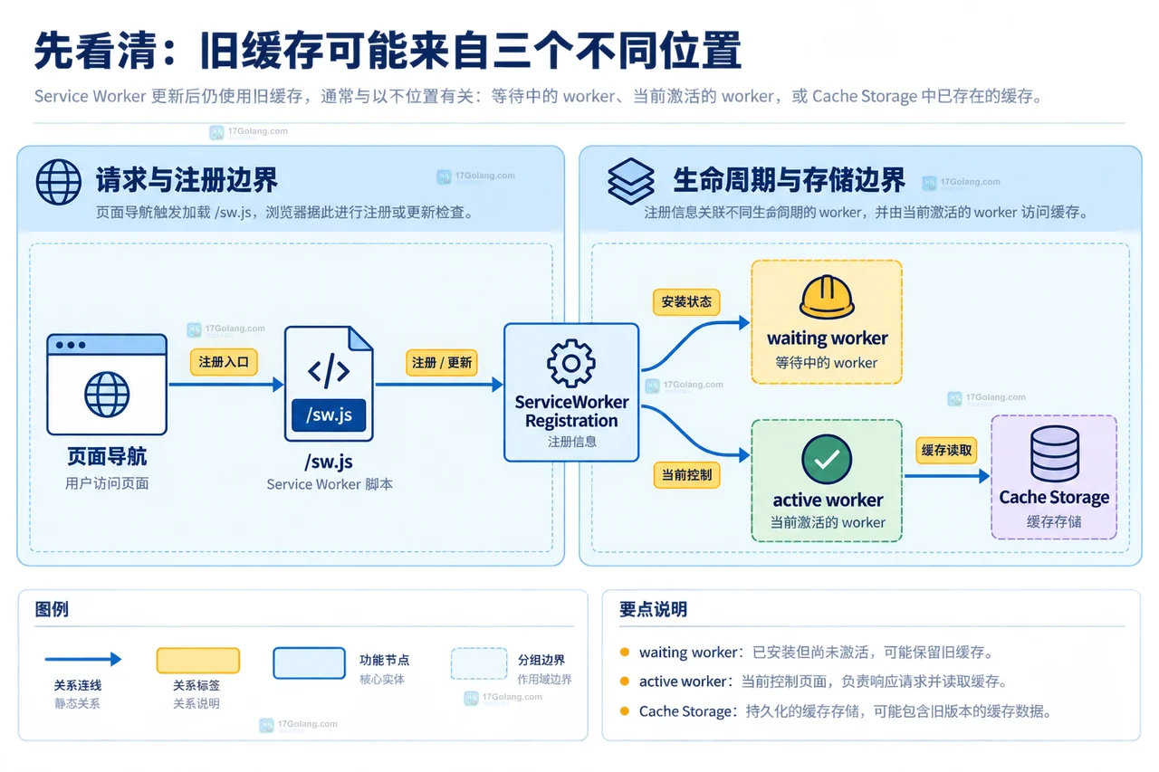 Service Worker 版本化缓存中 CACHE_NAME、install、activate、cache.delete、skipWaiting 与 clients.claim 的静态关系