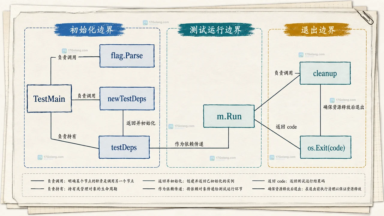 Go TestMain 怎么统一创建测试依赖并保证退出码