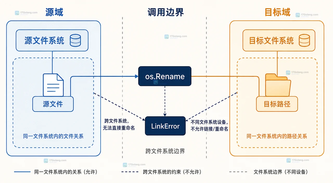 io.Copy 到目标目录临时文件再切换最终目标的静态关系图
