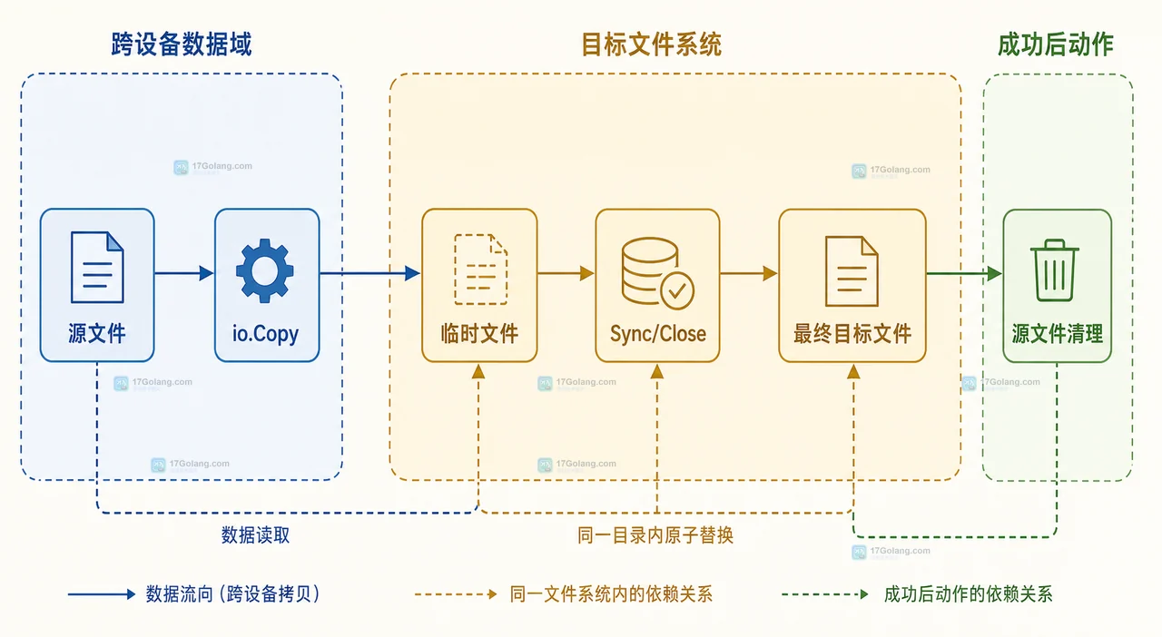 源文件系统与目标文件系统之间的 os.Rename 跨设备边界静态关系图