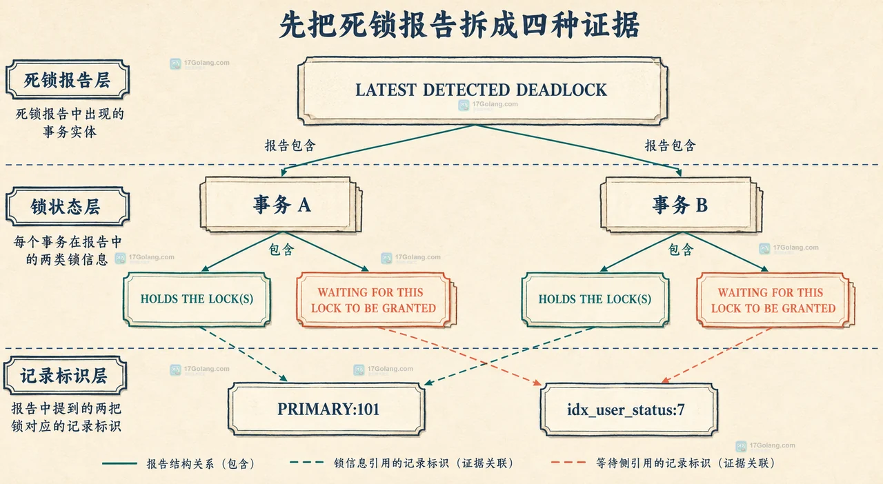 orders 表主键索引、二级索引与事务持有等待关系的静态框图