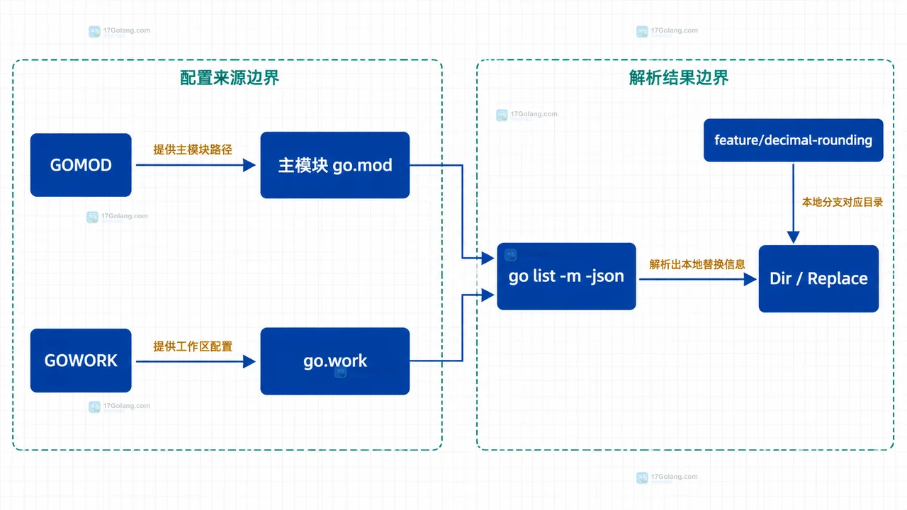 Go replace 将主模块的 metrics 依赖指向本地模块根目录且保持 import 路径不变的静态关系图