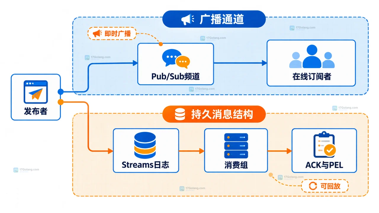 Redis Pub/Sub 频道广播在线订阅者与 Streams 日志消费组的关系框图