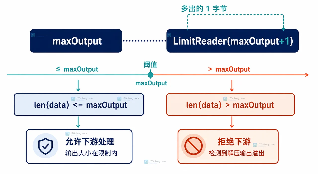 Go gzip.Reader 中压缩输入上限、解压输出上限与下游缓冲的边界关系