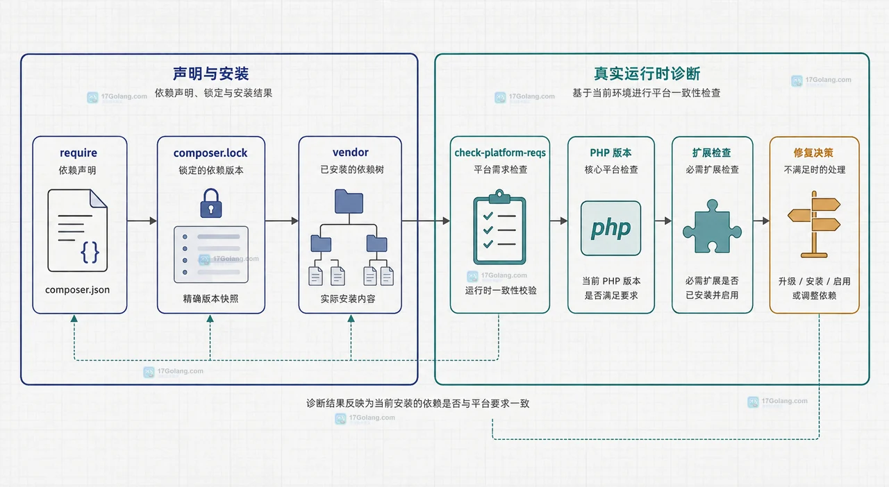 PHP Composer 配置平台与真实 PHP 扩展运行时的边界关系图