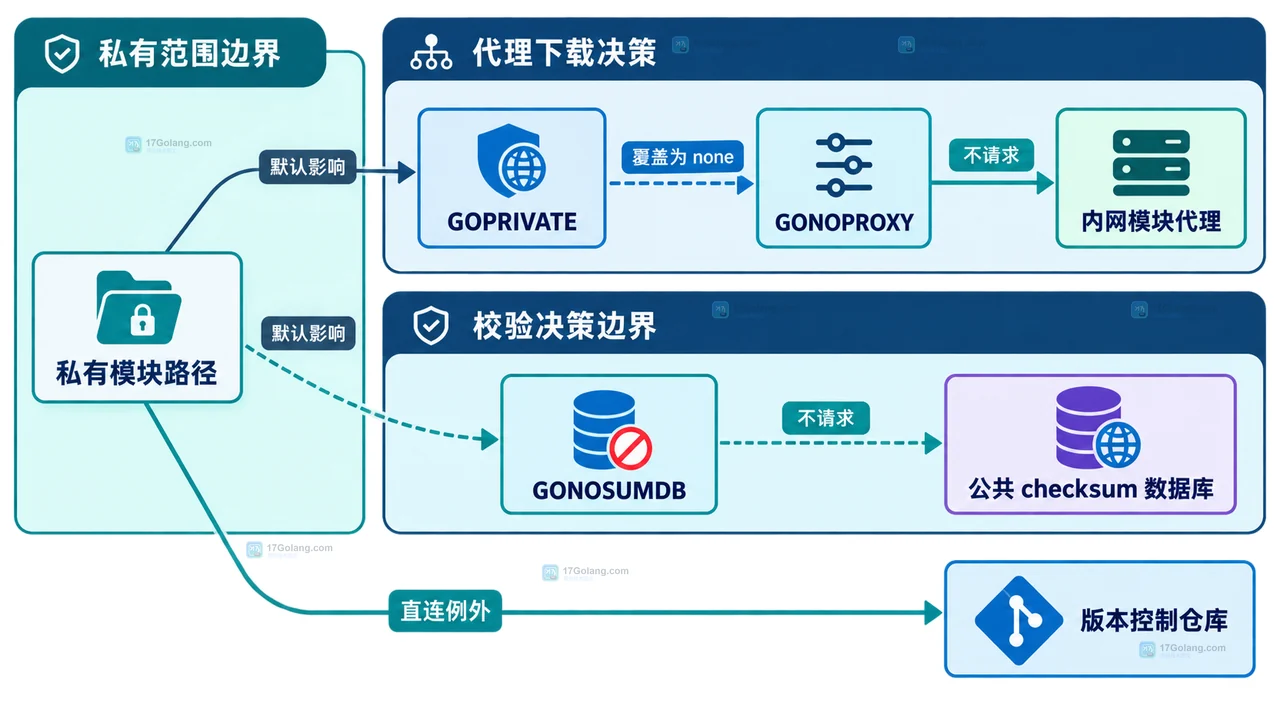 Go GOPROXY 内网代理、公共代理和 direct 回源的错误码边界关系图